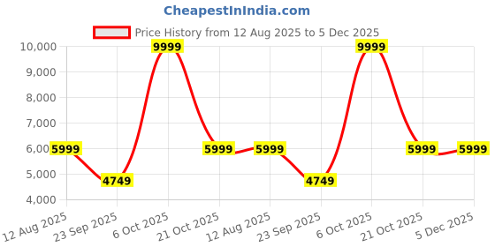 amazon.in adidas W Z.N.E. FZ White adidas Price History Graph from 12 Aug 2025 to 4 Dec 2025