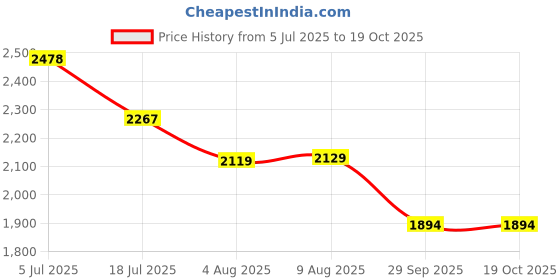 amazon.in adidas Women Basenew W Running Shoe adidas Price History Graph from 5 Jul 2025 to 17 Oct 2025
