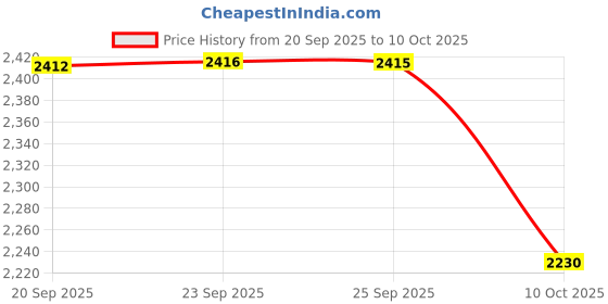 amazon.in adidas Women Basenew W Running Shoe adidas Price History Graph from 20 Sep 2025 to 10 Oct 2025