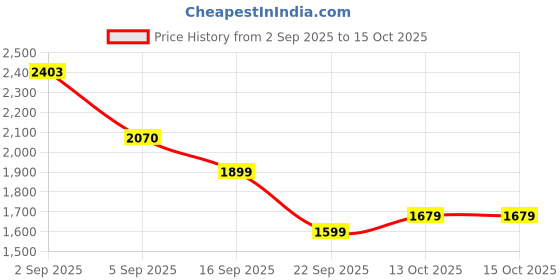 amazon.in adidas Women Clear Factor W Running Shoe adidas Price History Graph from 2 Sep 2025 to 14 Oct 2025