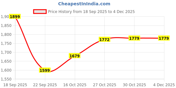 amazon.in adidas Women Clear Factor W Running Shoe adidas Price History Graph from 18 Sep 2025 to 4 Dec 2025