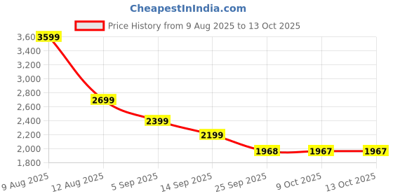 amazon.in adidas Women Cloudfoam Move Running Shoe adidas Price History Graph from 9 Aug 2025 to 13 Oct 2025