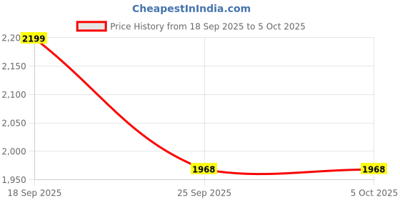 amazon.in adidas Women Cloudfoam Move Sock Running Shoe adidas Price History Graph from 18 Sep 2025 to 5 Oct 2025
