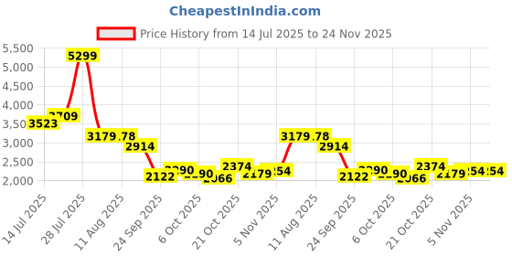 amazon.in adidas Women Dashjazz W Running Shoe adidas Price History Graph from 14 Jul 2025 to 23 Nov 2025