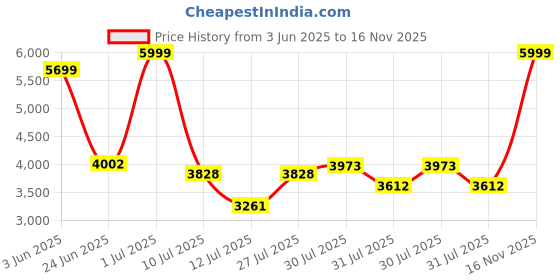 amazon.in adidas Women Galaxy 7 W Running adidas Price History Graph from 3 Jun 2025 to 16 Nov 2025