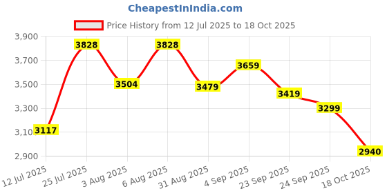 amazon.in adidas Women Galaxy 7 W Running Shoe adidas Price History Graph from 12 Jul 2025 to 18 Oct 2025
