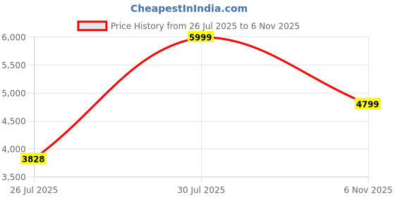amazon.in adidas Women Galaxy 7 W Running Shoe adidas Price History Graph from 26 Jul 2025 to 6 Nov 2025