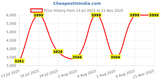 amazon.in adidas Women Galaxy 7 W Running Shoe adidas Price History Graph from 13 Jul 2025 to 21 Nov 2025