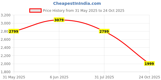 amazon.in adidas Women Lace Up Running Shoes adidas Price History Graph from 31 May 2025 to 24 Oct 2025