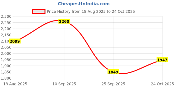 amazon.in adidas Women Lace Up Sneaker Shoes adidas Price History Graph from 18 Aug 2025 to 24 Oct 2025