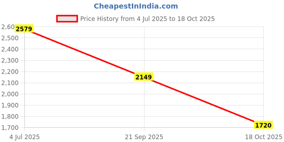 amazon.in adidas Women Leggings adidas Price History Graph from 4 Jul 2025 to 18 Oct 2025