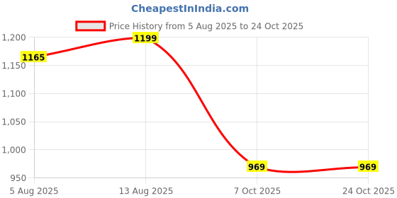 amazon.in adidas Women Leggings adidas Price History Graph from 5 Aug 2025 to 22 Oct 2025