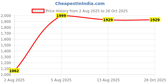 amazon.in adidas Women Leggings adidas Price History Graph from 2 Aug 2025 to 26 Oct 2025
