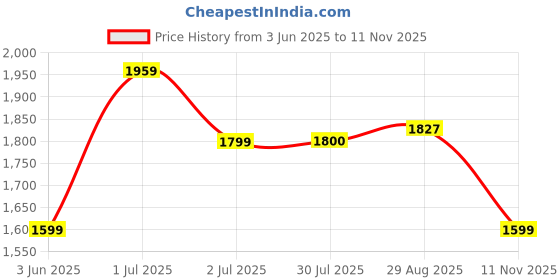 amazon.in adidas Women Pull On Running Shoes adidas Price History Graph from 3 Jun 2025 to 11 Nov 2025