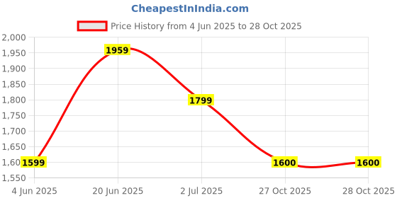 amazon.in Adidas Women Pull On Running Shoes adidas Price History Graph from 4 Jun 2025 to 28 Oct 2025