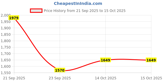 amazon.in adidas Women Questeron W Running Shoe adidas Price History Graph from 21 Sep 2025 to 15 Oct 2025