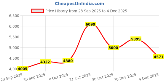 amazon.in adidas Women Rapidmove Trainer W Training Shoe adidas Price History Graph from 23 Sep 2025 to 4 Dec 2025