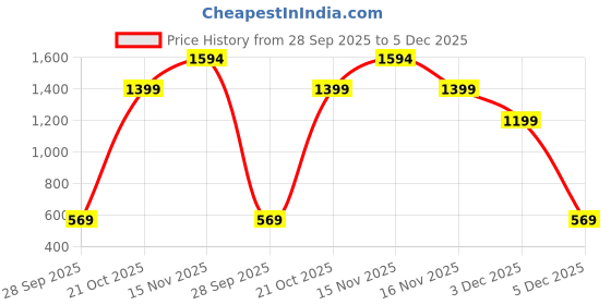 amazon.in adidas Women Skinny Fit High Rise Tights adidas Price History Graph from 28 Sep 2025 to 5 Dec 2025