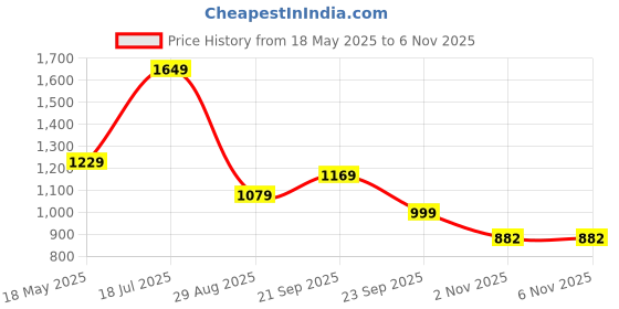 amazon.in adidas Women Slim Fit Leggings adidas Price History Graph from 18 May 2025 to 6 Nov 2025