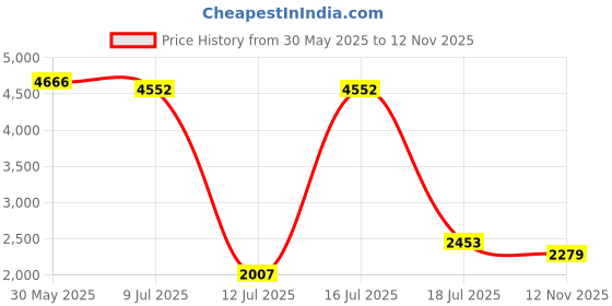 amazon.in adidas Women Synthetic Puremotion 2.0 Running Shoe FTWWHT/FTWWHT/BLUDAW (UK-4) adidas Price History Graph from 30 May 2025 to 12 Nov 2025