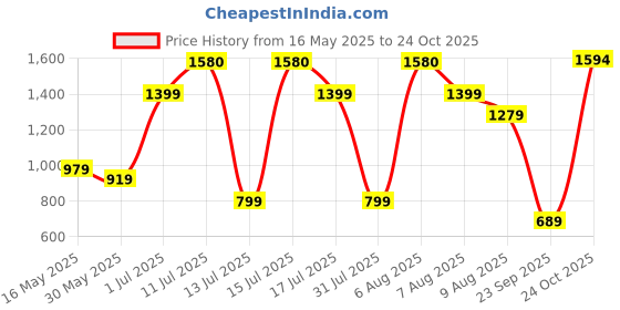 amazon.in adidas Women Tights adidas Price History Graph from 16 May 2025 to 24 Oct 2025