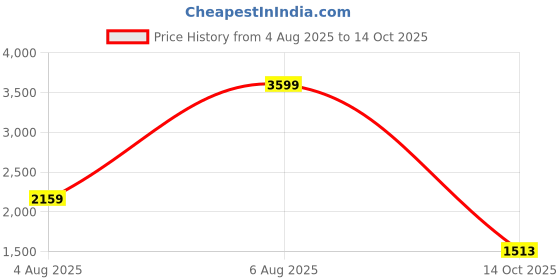 amazon.in adidas Womens Air-rollstroll Running Shoes adidas Price History Graph from 4 Aug 2025 to 14 Oct 2025