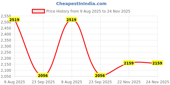 amazon.in adidas Womens Air-rollstroll Running Shoes adidas Price History Graph from 9 Aug 2025 to 23 Nov 2025