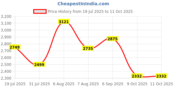 amazon.in adidas Womens Amalgo W Running Shoe adidas Price History Graph from 19 Jul 2025 to 9 Oct 2025