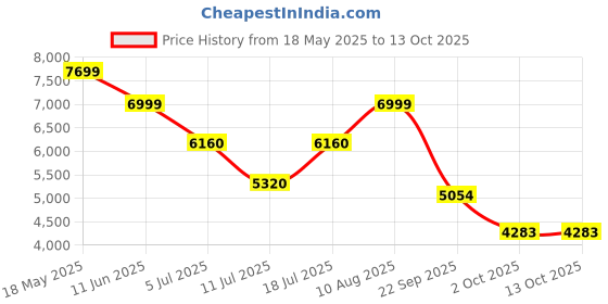 amazon.in adidas Womens Avryn Running Shoe adidas Price History Graph from 18 May 2025 to 13 Oct 2025