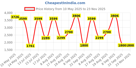 amazon.in adidas Womens Breaknet 2.0 Casual Shoe adidas Price History Graph from 10 May 2025 to 23 Nov 2025