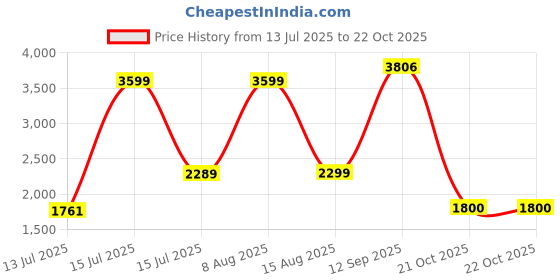 amazon.in adidas Womens Breaknet 2.0 Casual Shoe adidas Price History Graph from 13 Jul 2025 to 22 Oct 2025