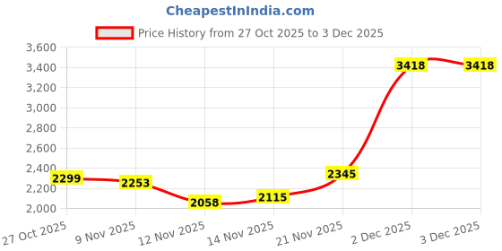 amazon.in adidas Womens Cloud-fastline Running Shoes adidas Price History Graph from 27 Oct 2025 to 3 Dec 2025