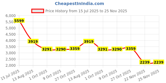 amazon.in adidas Womens Cloud-pace Running Shoes adidas Price History Graph from 15 Jul 2025 to 25 Nov 2025