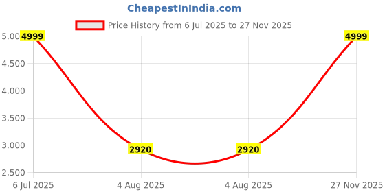 amazon.in adidas Womens Cloudfoam Comfy Running adidas Price History Graph from 6 Jul 2025 to 27 Nov 2025