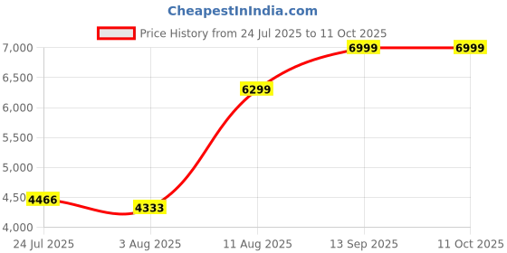 amazon.in adidas Womens Cloudfoam Go Sock Walking Shoes adidas Price History Graph from 24 Jul 2025 to 10 Oct 2025