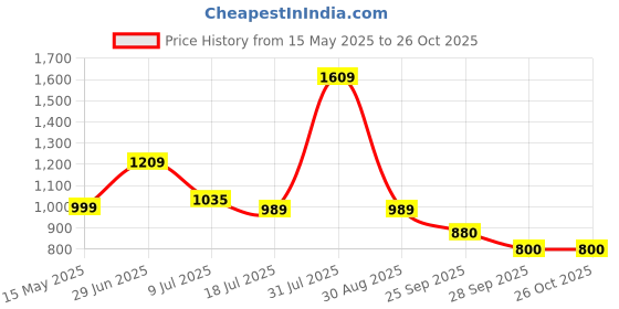 amazon.in adidas Women's Cloudfoam Slide W Slipper adidas Price History Graph from 15 May 2025 to 25 Oct 2025