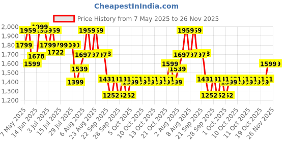amazon.in adidas Women's Contem X W Running Shoe adidas Price History Graph from 7 May 2025 to 26 Nov 2025