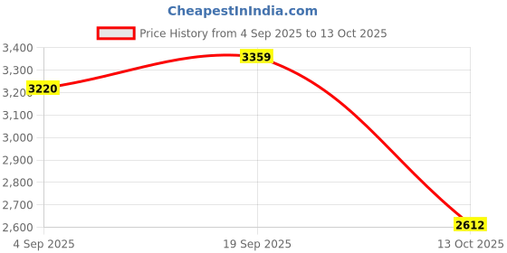 amazon.in adidas Womens Dash-Fun Running Shoes adidas Price History Graph from 4 Sep 2025 to 13 Oct 2025