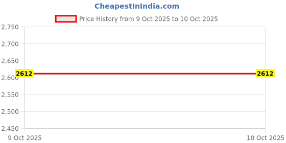 amazon.in adidas Womens Dash-Fun Running Shoes adidas Price History Graph from 1 Oct 2025 to 9 Oct 2025