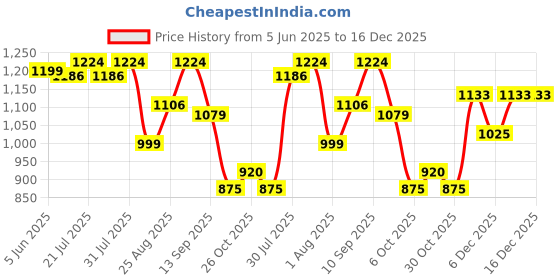 amazon.in adidas Women's Fitted High Rise Leggings adidas Price History Graph from 5 Jun 2025 to 16 Dec 2025