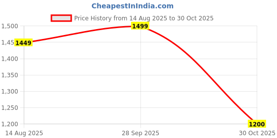 amazon.in adidas Women's Fitted Leggings adidas Price History Graph from 14 Aug 2025 to 30 Oct 2025
