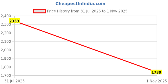 amazon.in adidas Women's Fitted Leggings adidas Price History Graph from 31 Jul 2025 to 1 Nov 2025