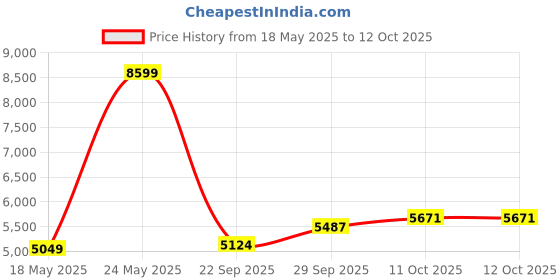 amazon.in adidas Womens Fluidflow 2.0Running Shoe adidas Price History Graph from 18 May 2025 to 11 Oct 2025