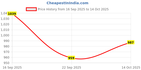 amazon.in adidas Women's Geometric Regular Fit T-Shirt adidas Price History Graph from 16 Sep 2025 to 14 Oct 2025