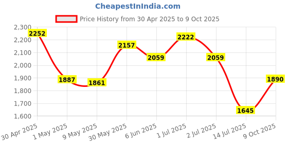 amazon.in adidas Womens Glideease W Running Shoe adidas Price History Graph from 30 Apr 2025 to 9 Oct 2025