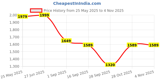 amazon.in adidas Women's High Rise Fitted Leggings adidas Price History Graph from 25 May 2025 to 3 Nov 2025