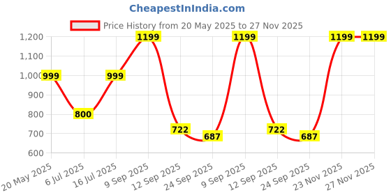 amazon.in adidas Women's Oscillo W Slipper adidas Price History Graph from 20 May 2025 to 27 Nov 2025
