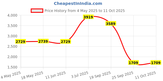 amazon.in adidas Women's Polyester Modern Training Full-Coverage Bra adidas Price History Graph from 4 May 2025 to 10 Oct 2025