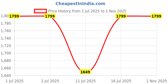 amazon.in adidas Women's Polyester Padded Training Bra adidas Price History Graph from 1 Jul 2025 to 31 Oct 2025