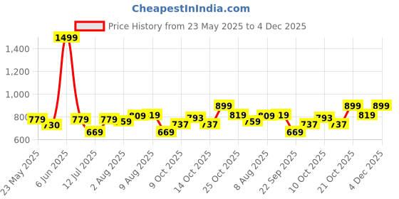 amazon.in adidas Women's Polyester Regular Fit T-Shirt adidas Price History Graph from 23 May 2025 to 4 Dec 2025